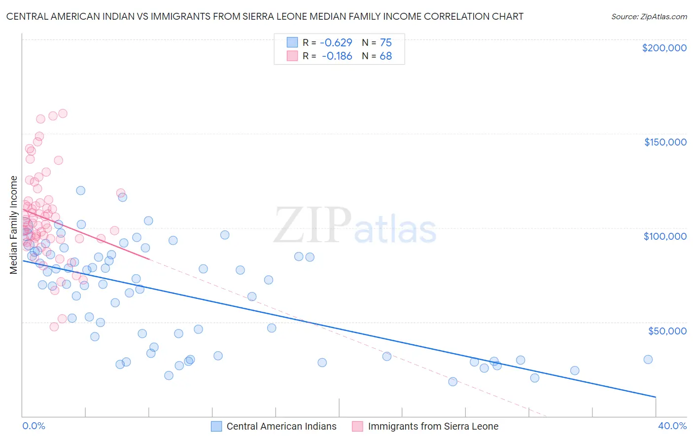 Central American Indian vs Immigrants from Sierra Leone Median Family Income