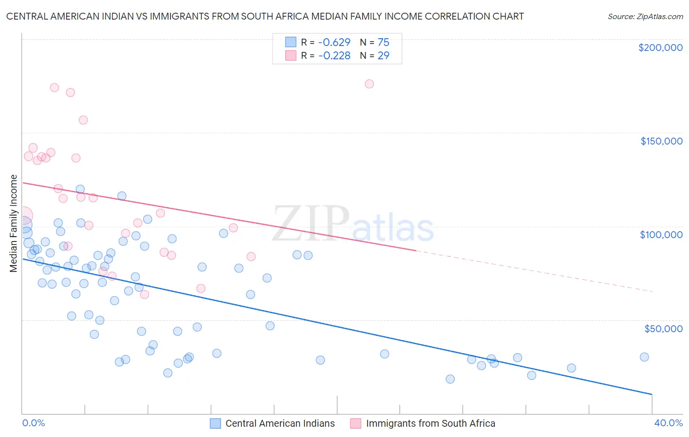 Central American Indian vs Immigrants from South Africa Median Family Income