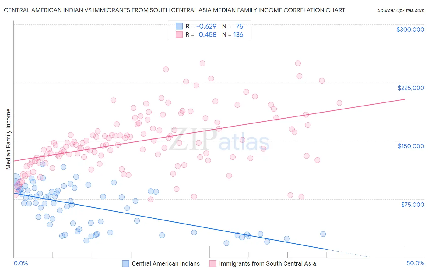 Central American Indian vs Immigrants from South Central Asia Median Family Income