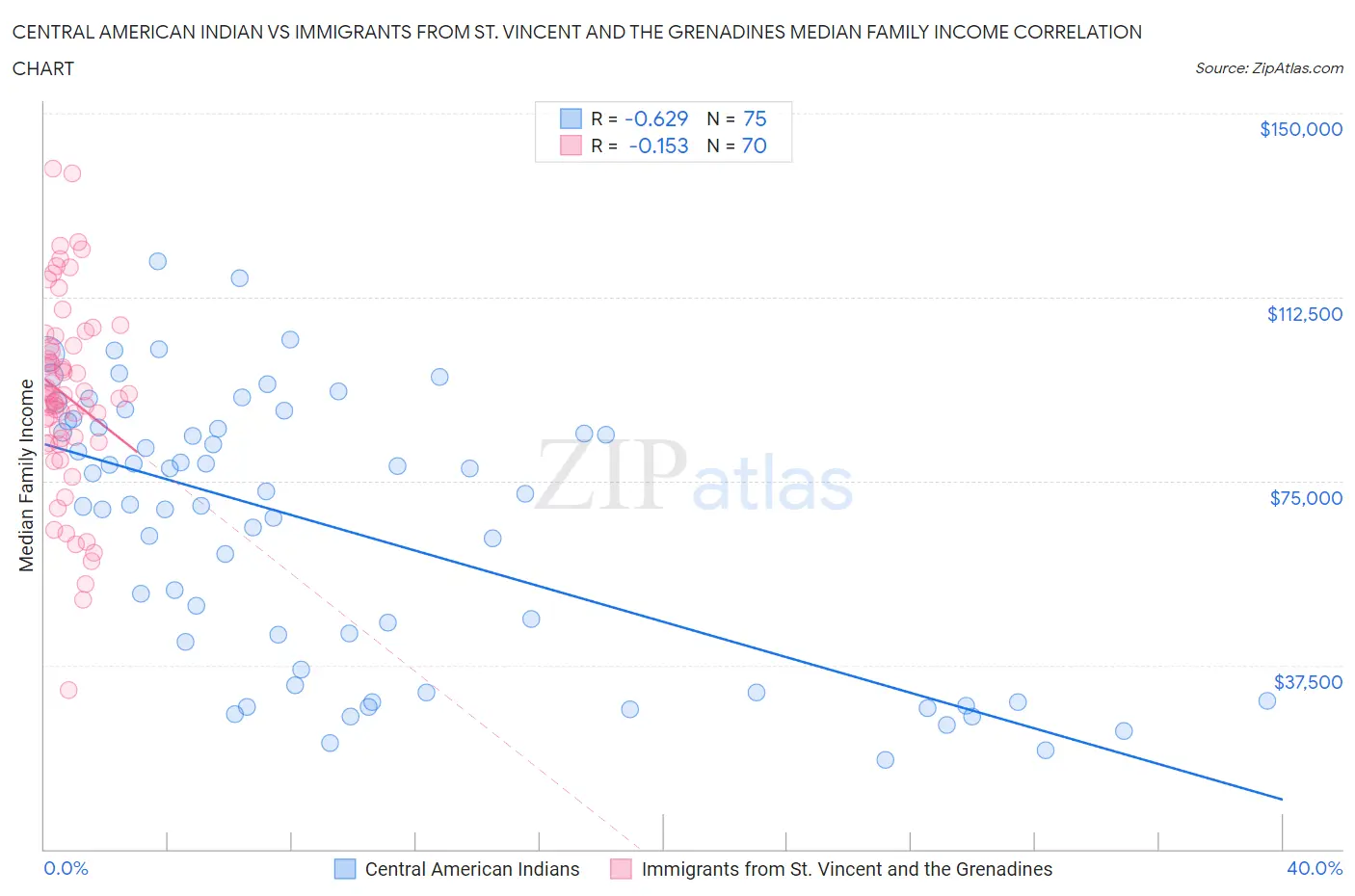 Central American Indian vs Immigrants from St. Vincent and the Grenadines Median Family Income