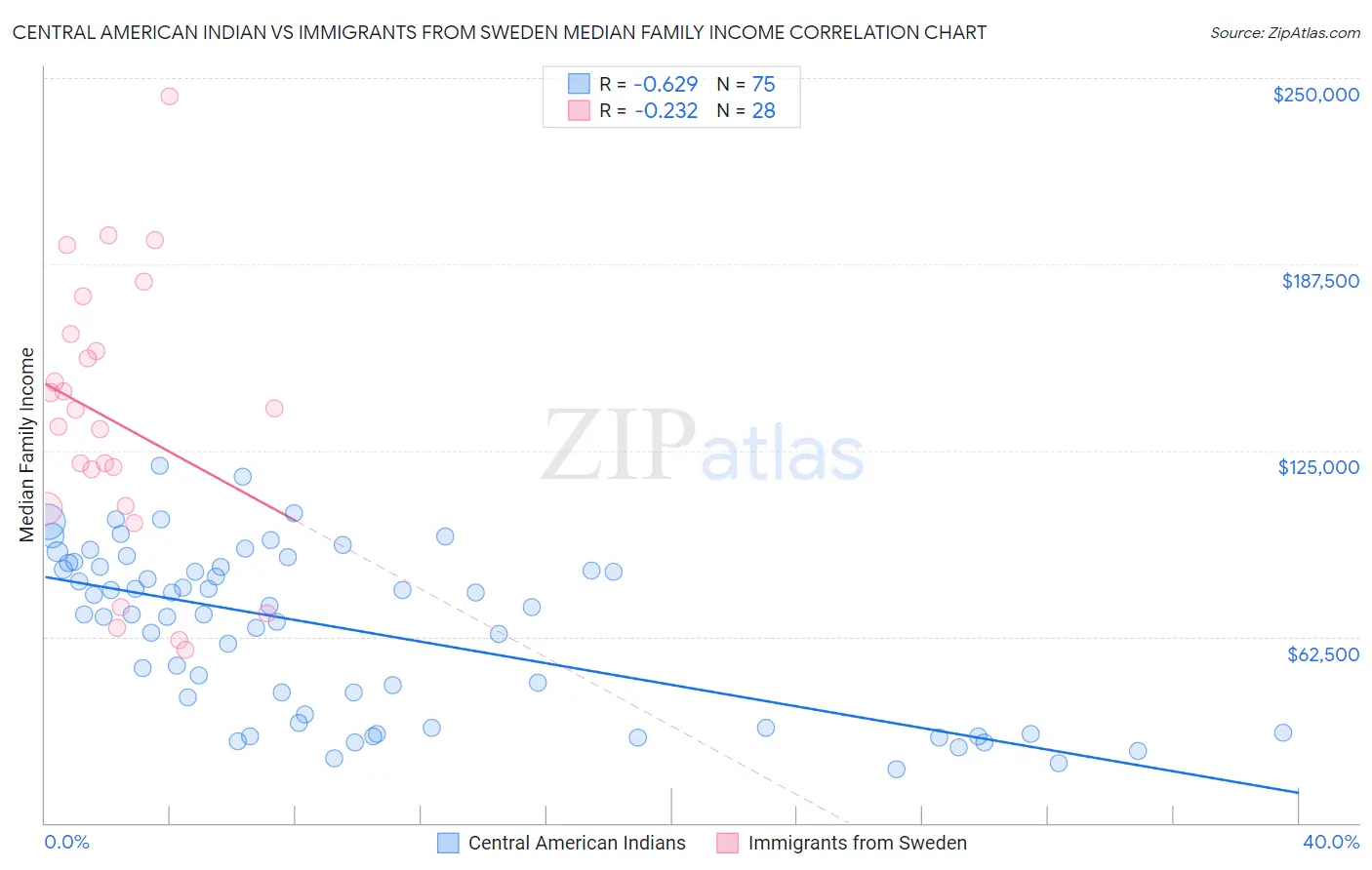 Central American Indian vs Immigrants from Sweden Median Family Income