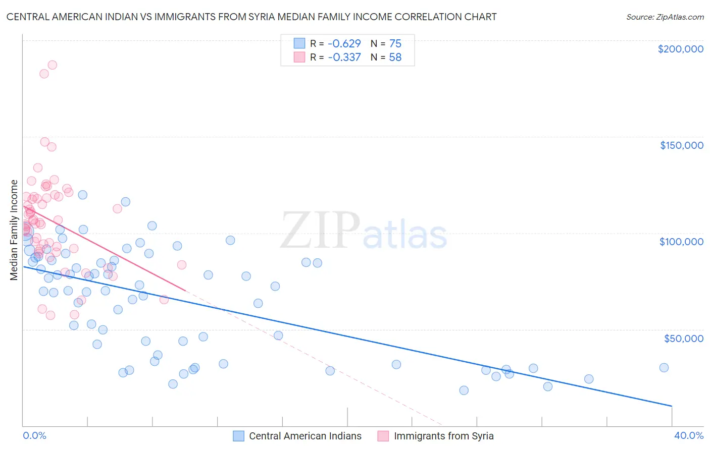 Central American Indian vs Immigrants from Syria Median Family Income