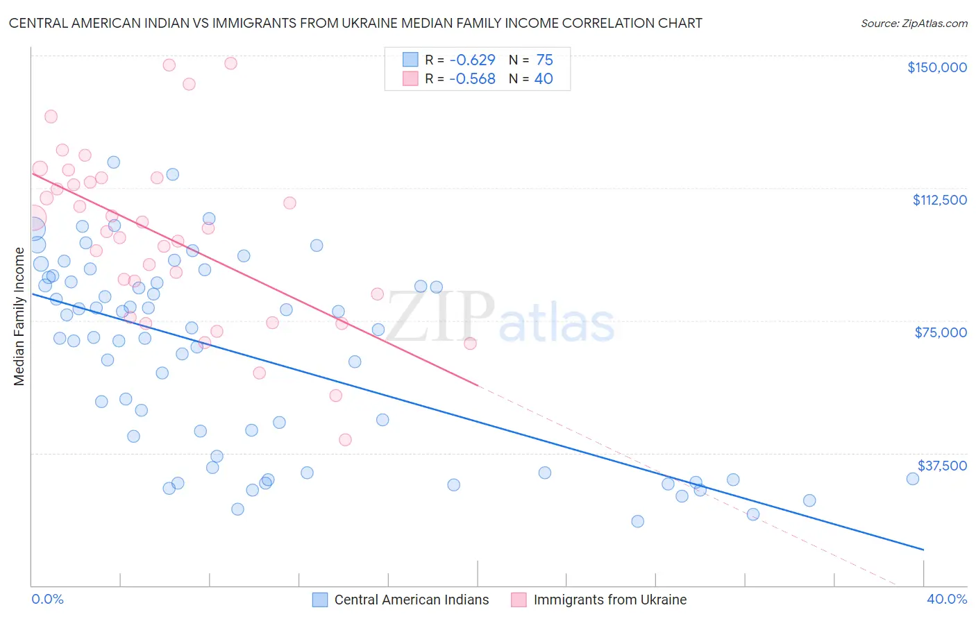 Central American Indian vs Immigrants from Ukraine Median Family Income