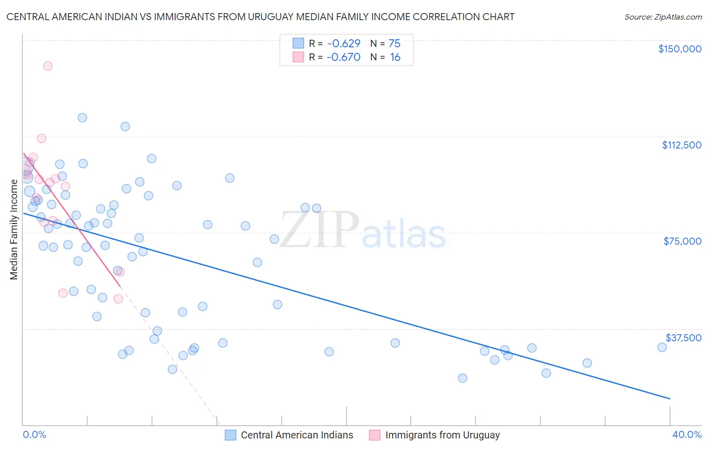 Central American Indian vs Immigrants from Uruguay Median Family Income