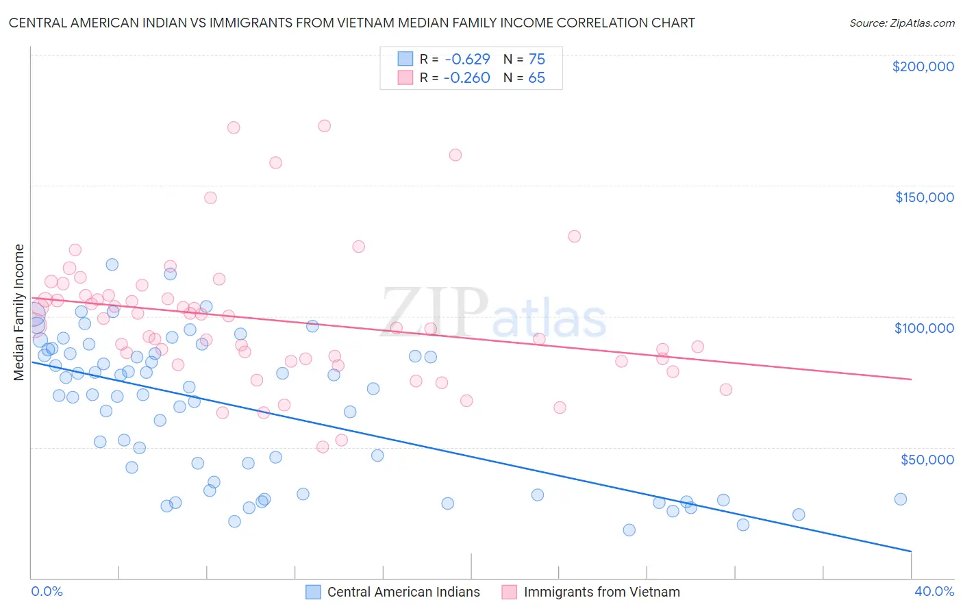 Central American Indian vs Immigrants from Vietnam Median Family Income