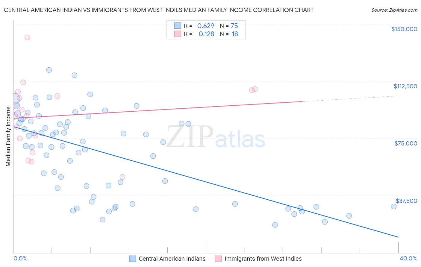 Central American Indian vs Immigrants from West Indies Median Family Income