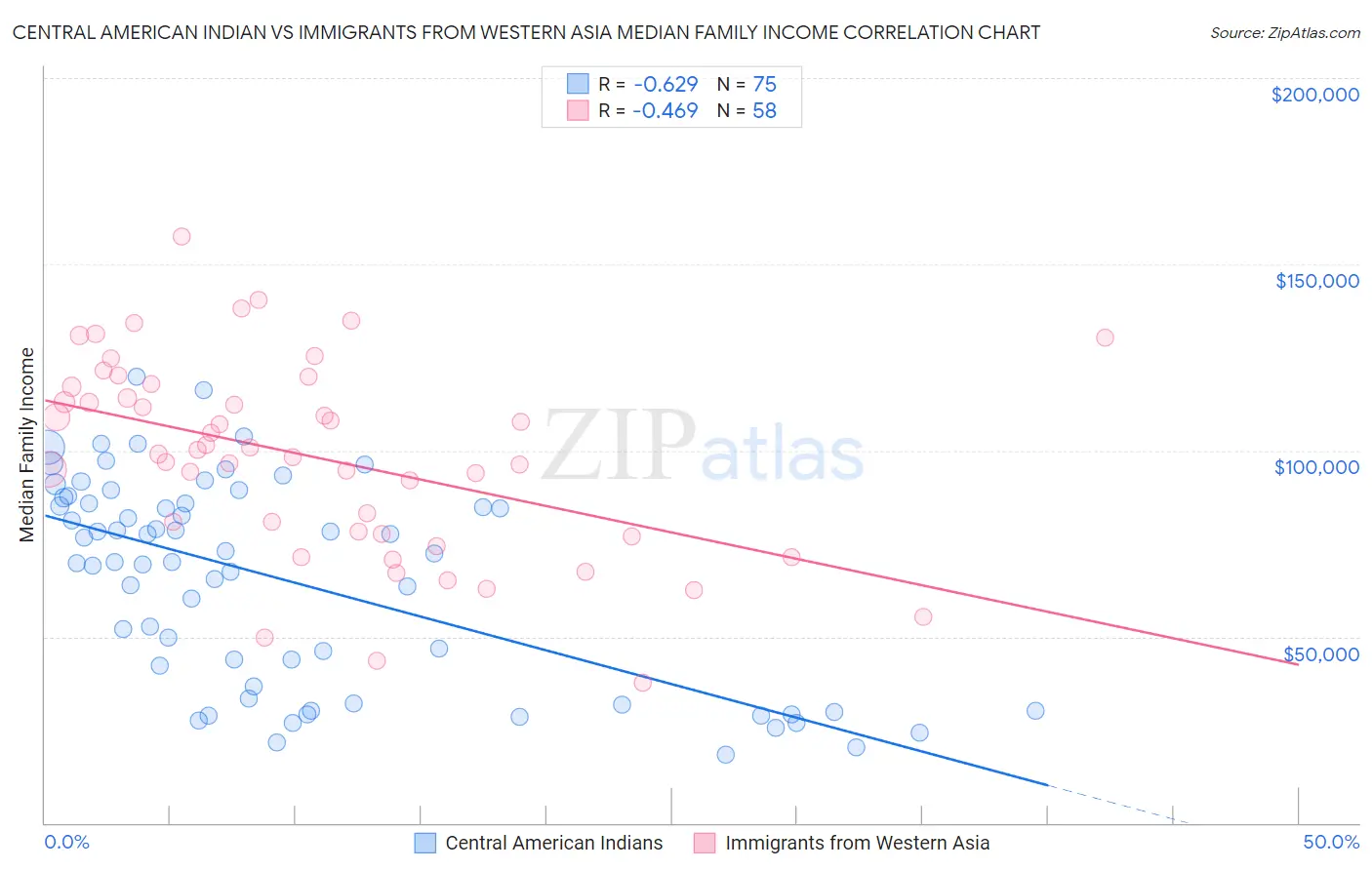 Central American Indian vs Immigrants from Western Asia Median Family Income