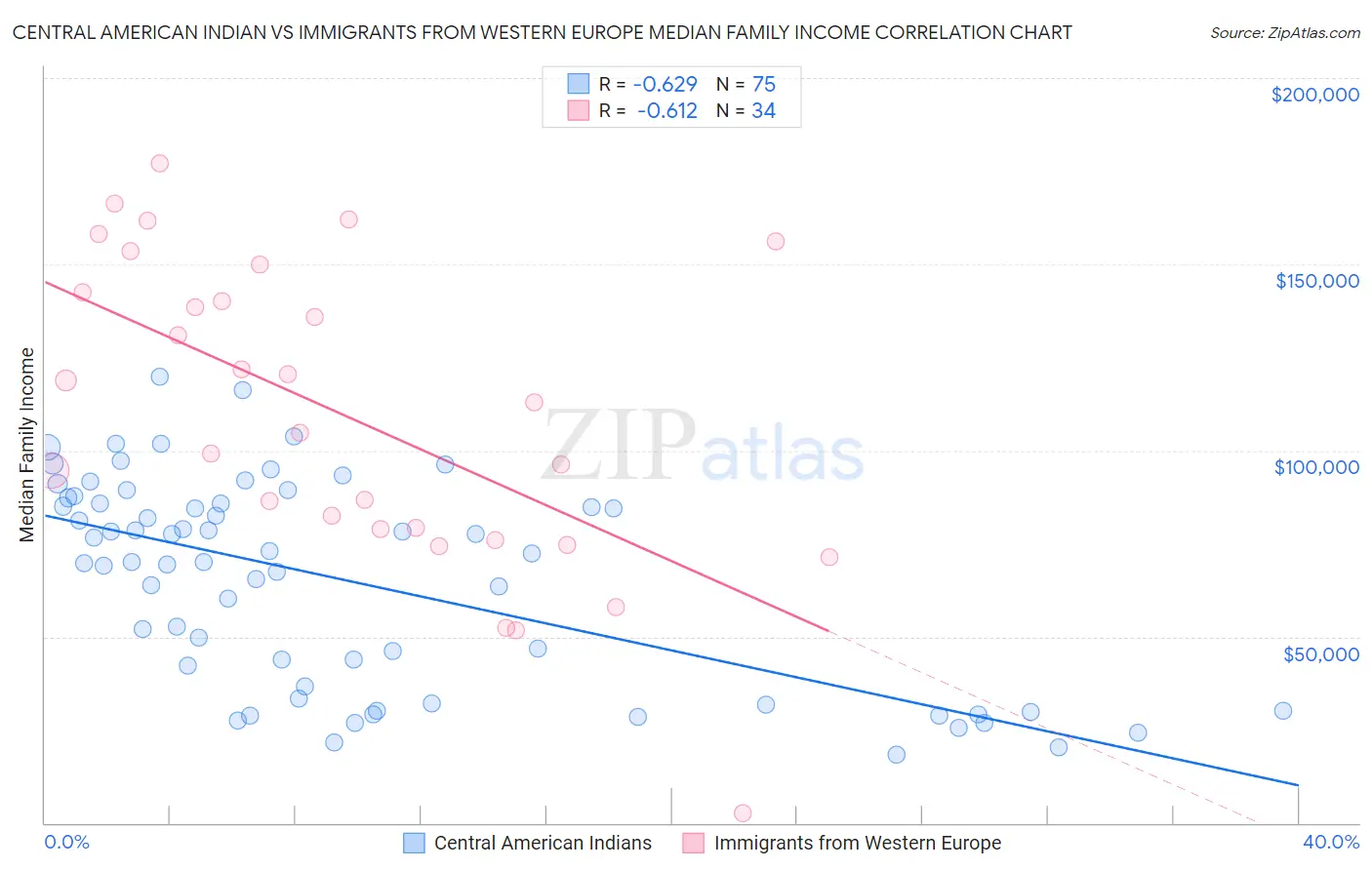 Central American Indian vs Immigrants from Western Europe Median Family Income