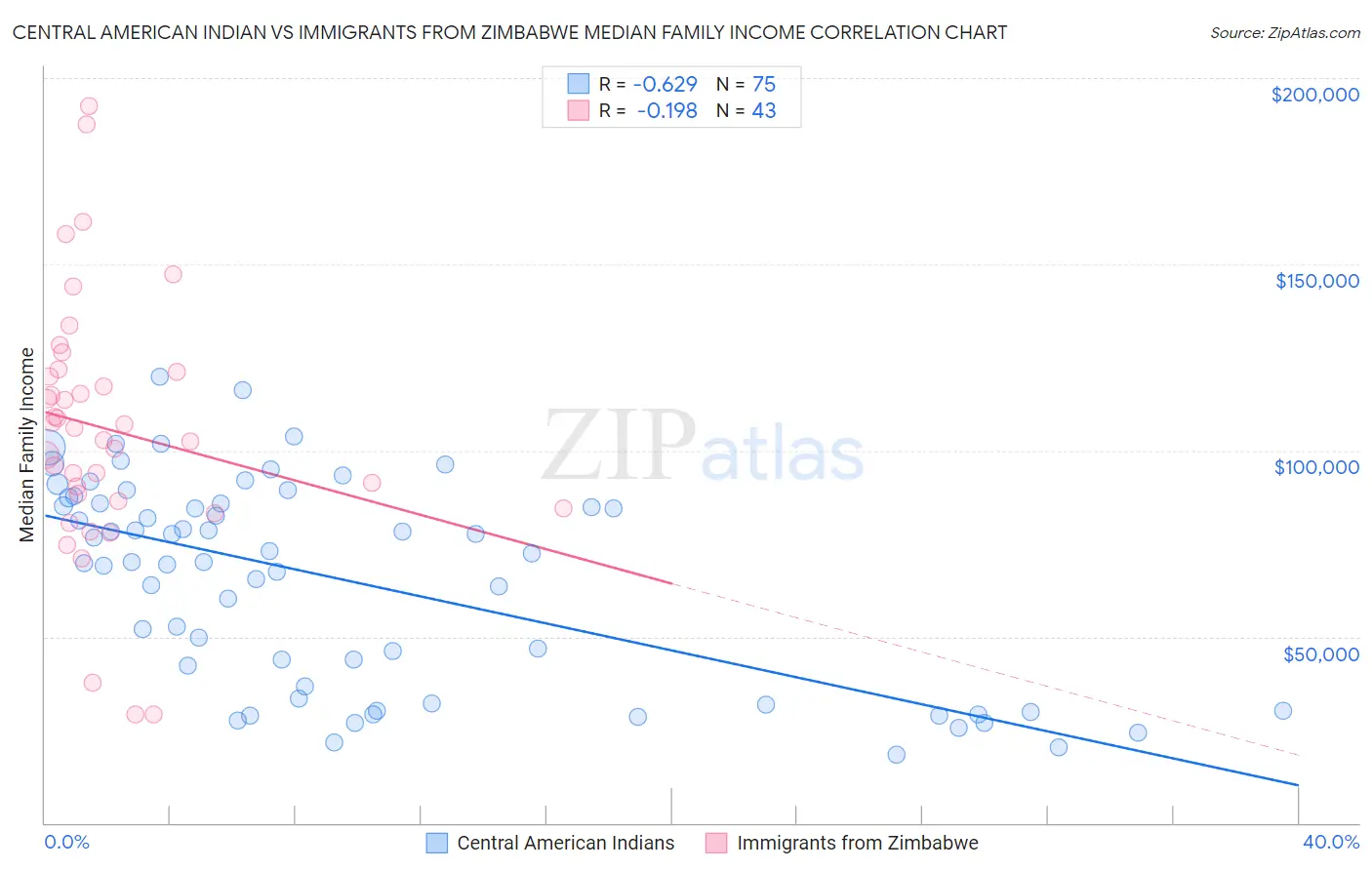 Central American Indian vs Immigrants from Zimbabwe Median Family Income