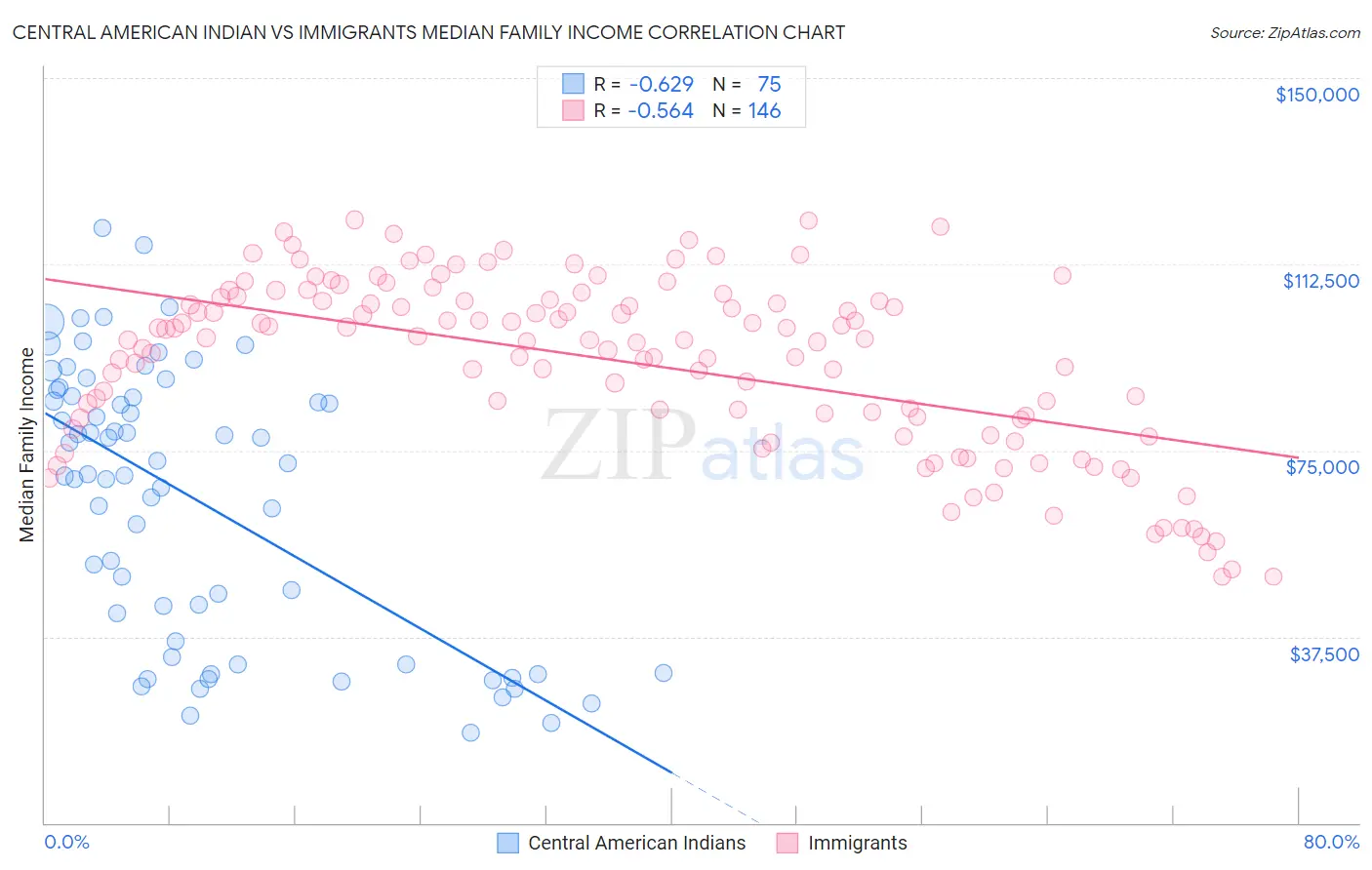 Central American Indian vs Immigrants Median Family Income