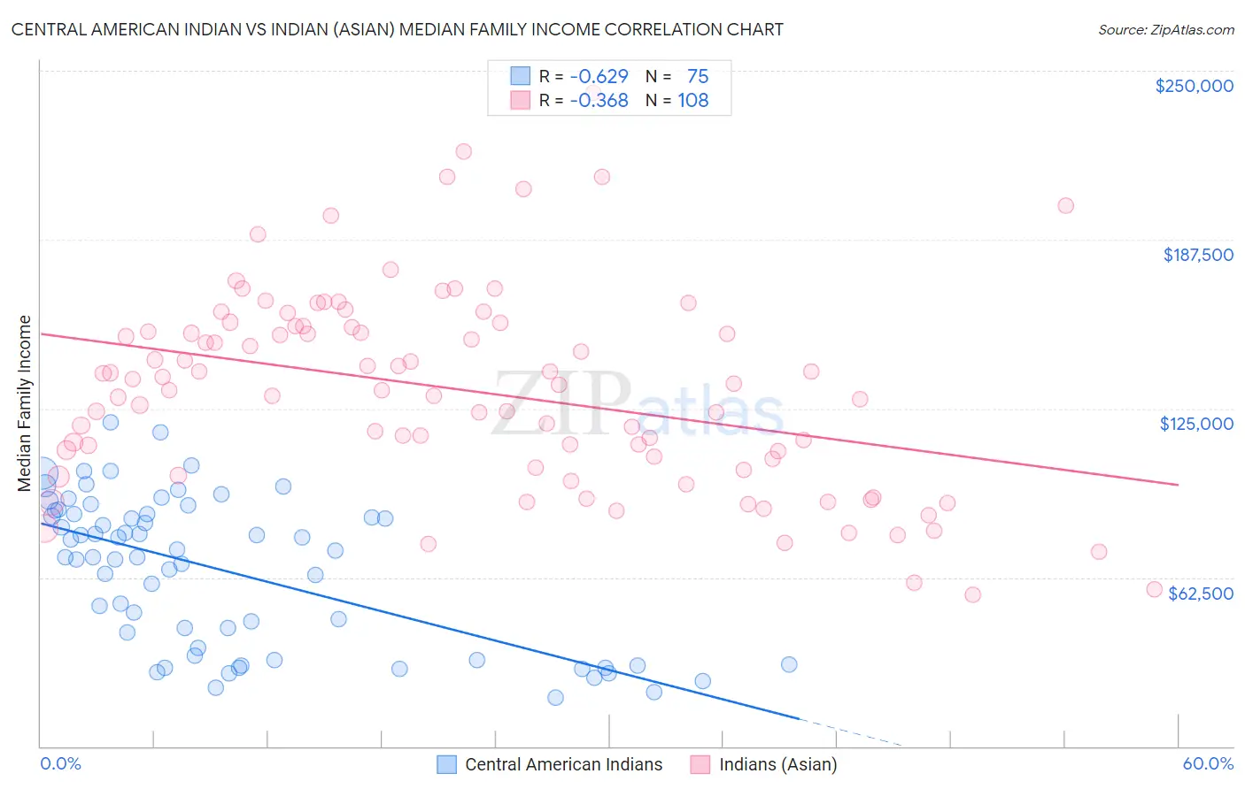 Central American Indian vs Indian (Asian) Median Family Income