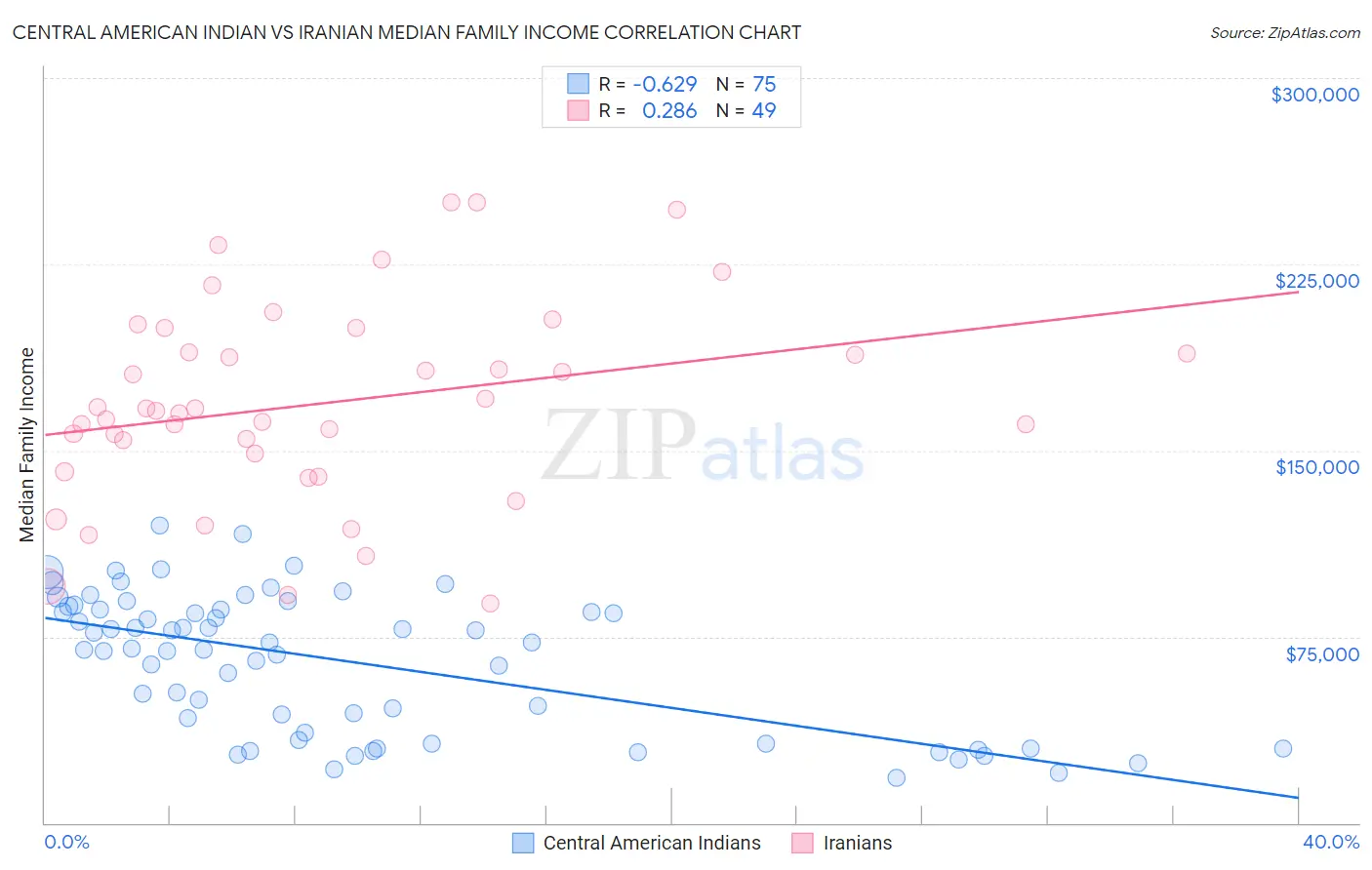 Central American Indian vs Iranian Median Family Income