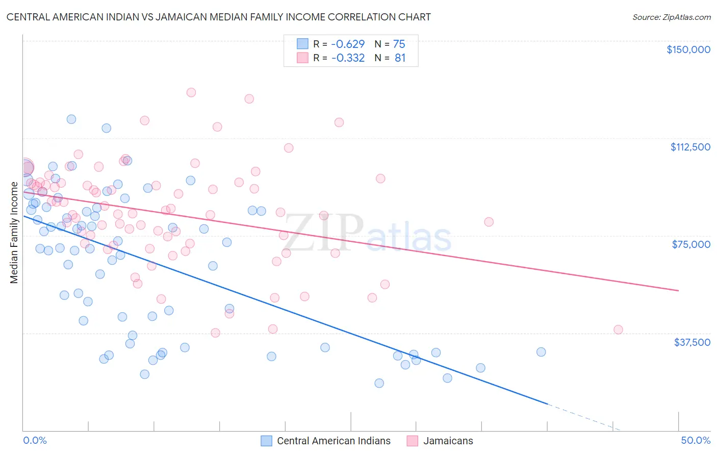 Central American Indian vs Jamaican Median Family Income