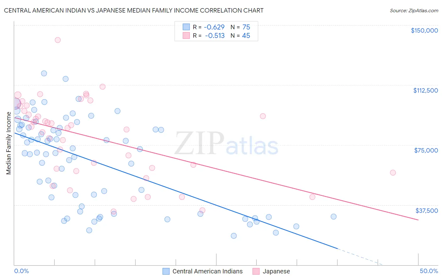 Central American Indian vs Japanese Median Family Income