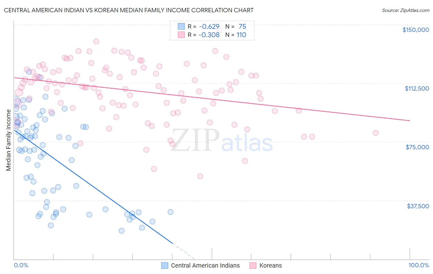 Central American Indian vs Korean Median Family Income