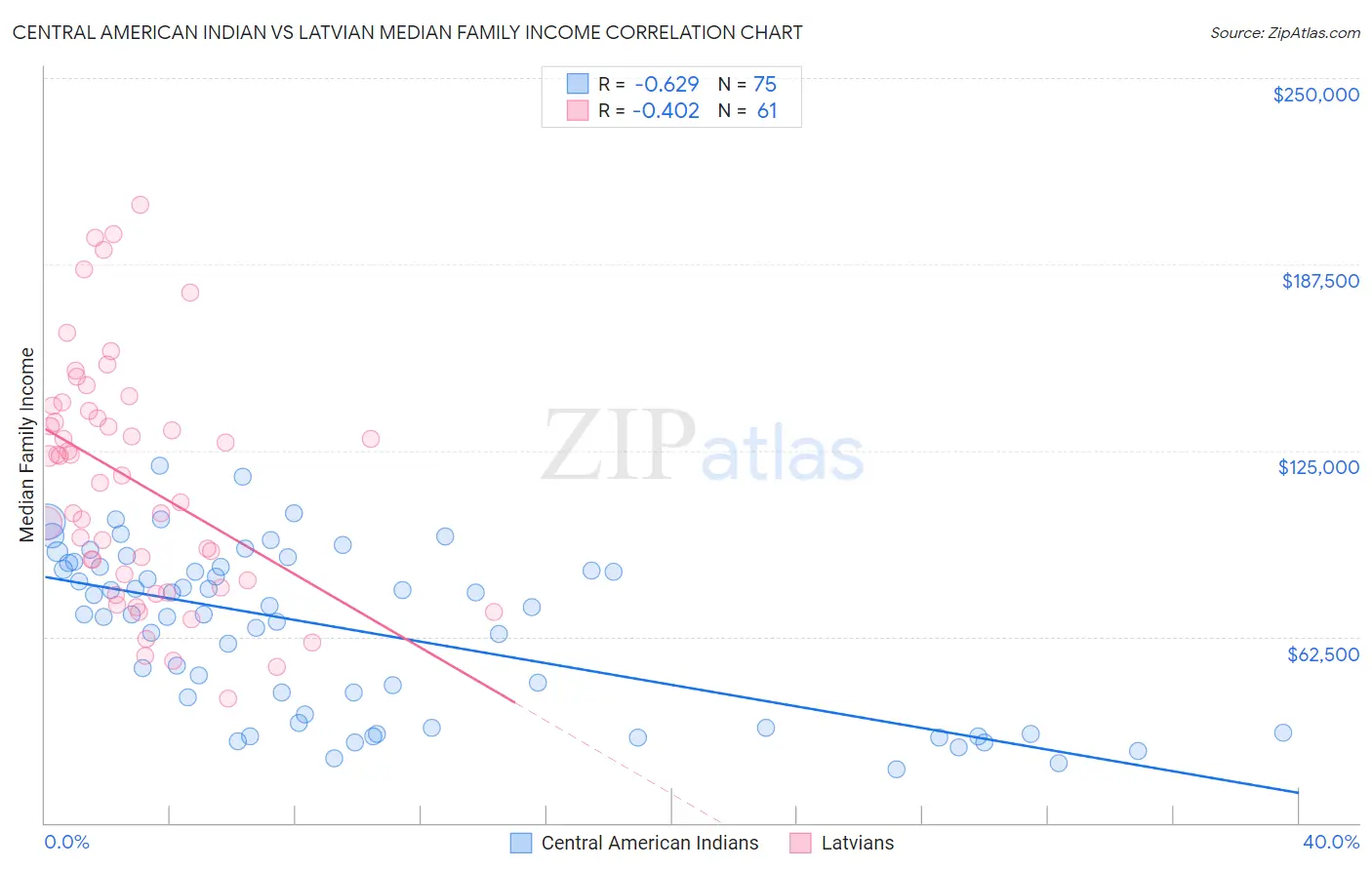 Central American Indian vs Latvian Median Family Income