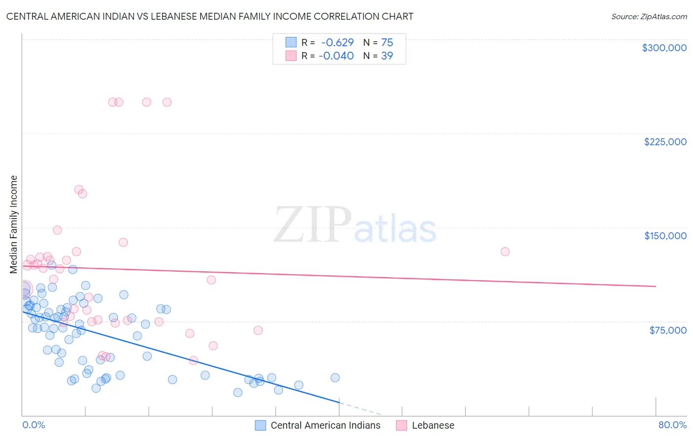 Central American Indian vs Lebanese Median Family Income