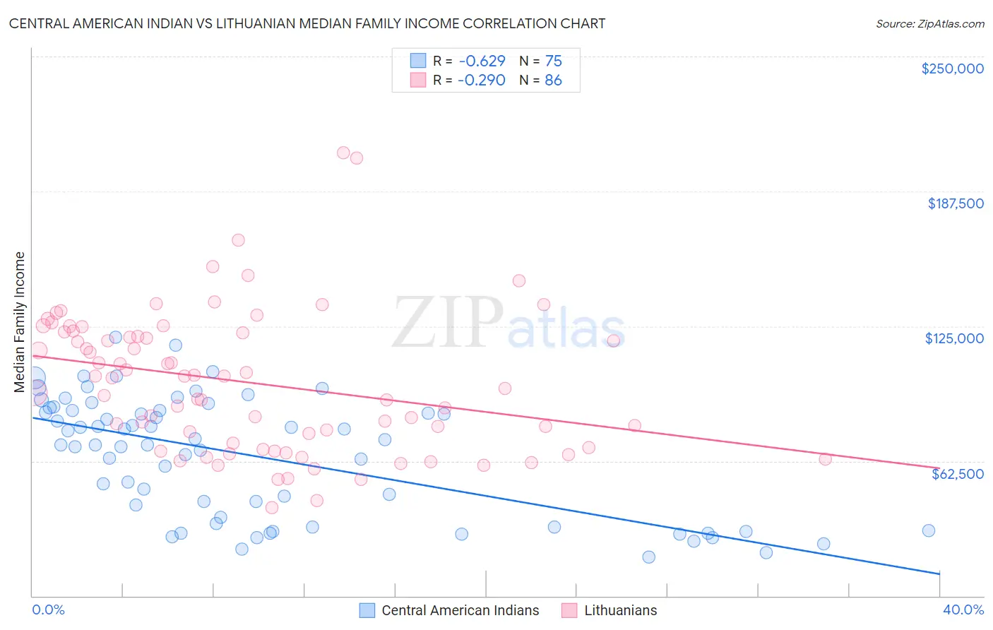 Central American Indian vs Lithuanian Median Family Income