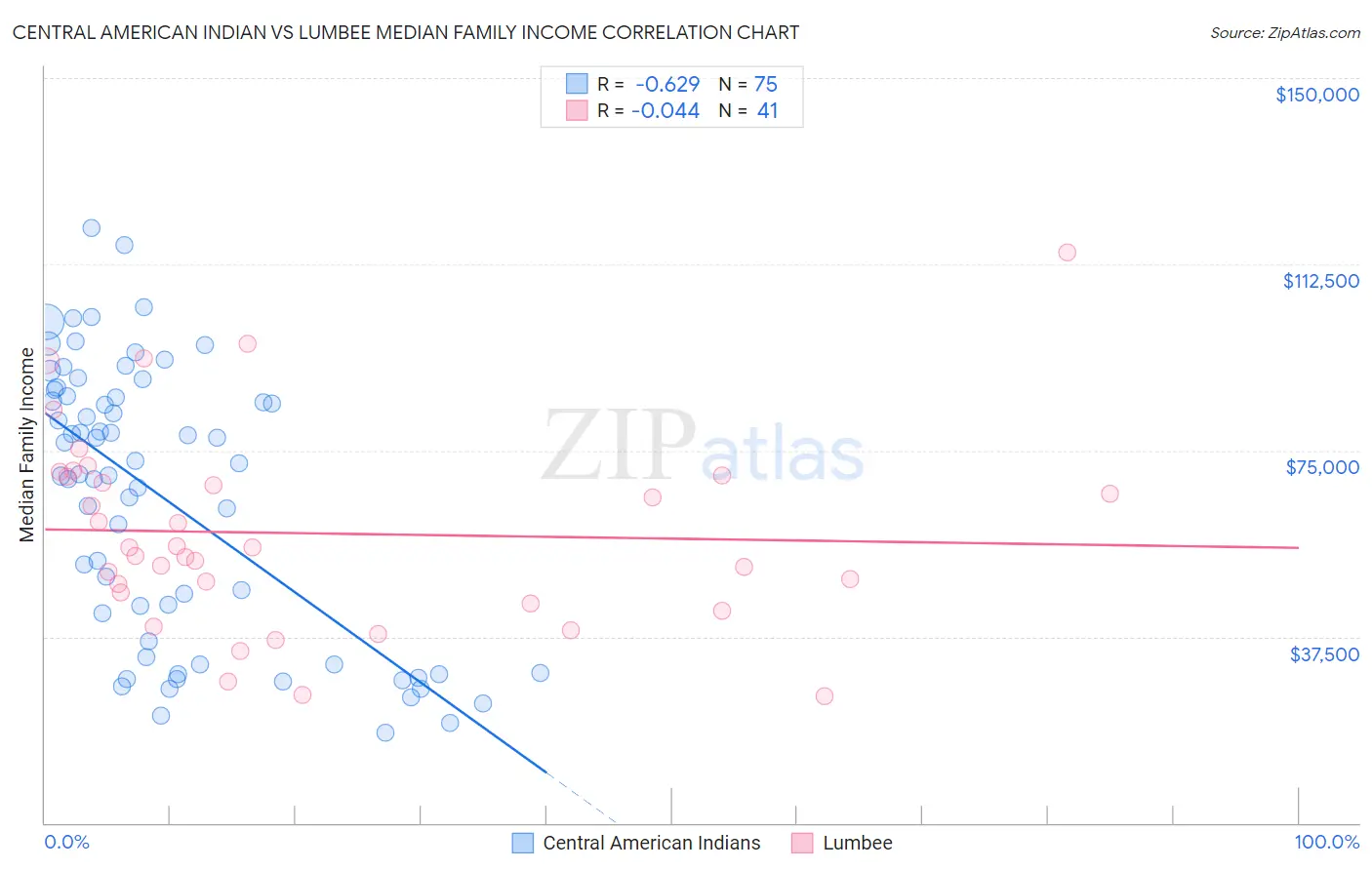 Central American Indian vs Lumbee Median Family Income