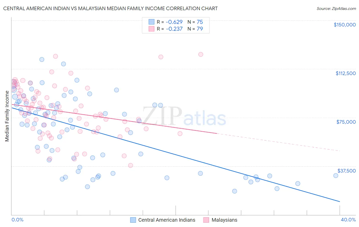 Central American Indian vs Malaysian Median Family Income