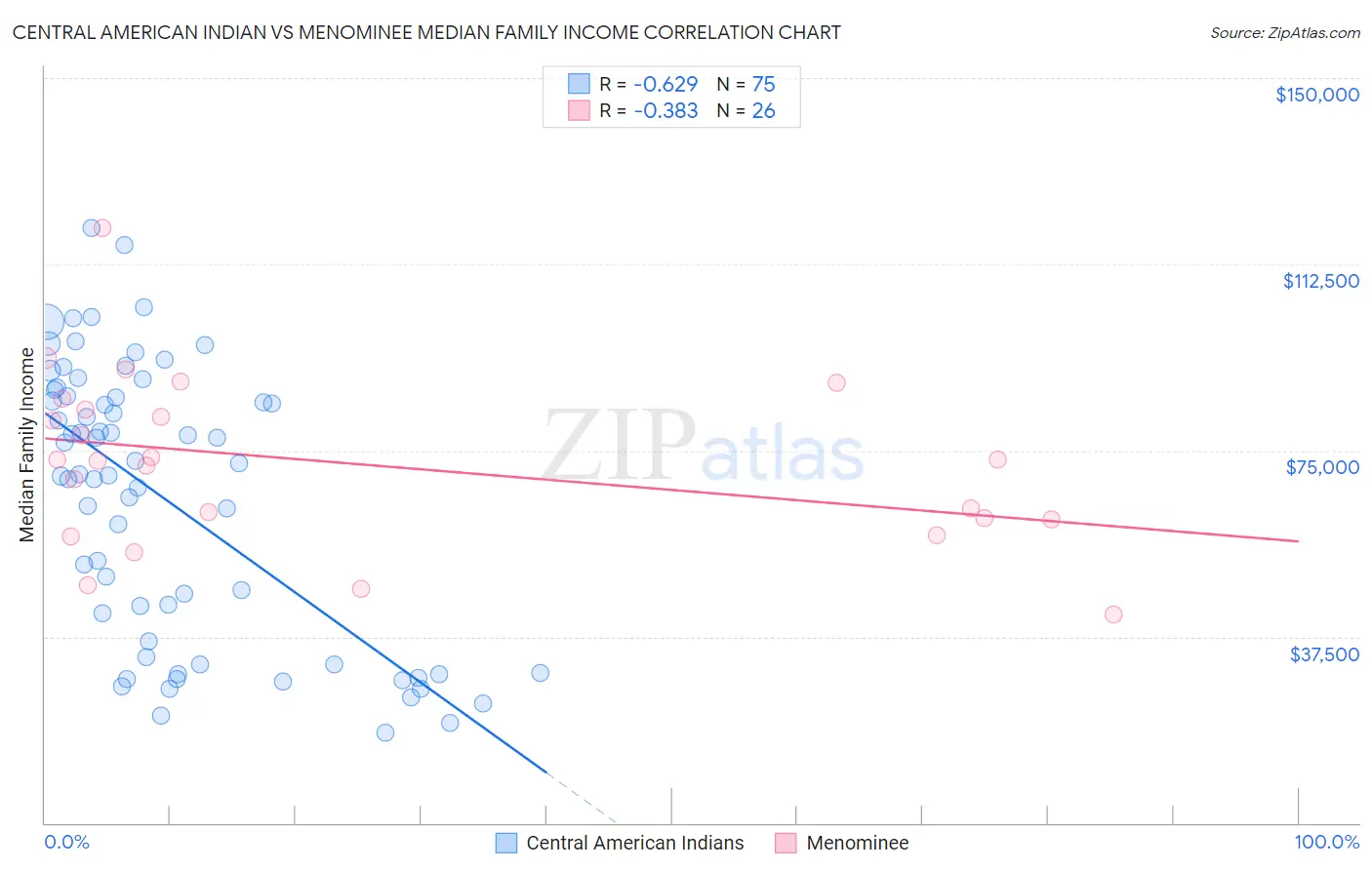 Central American Indian vs Menominee Median Family Income