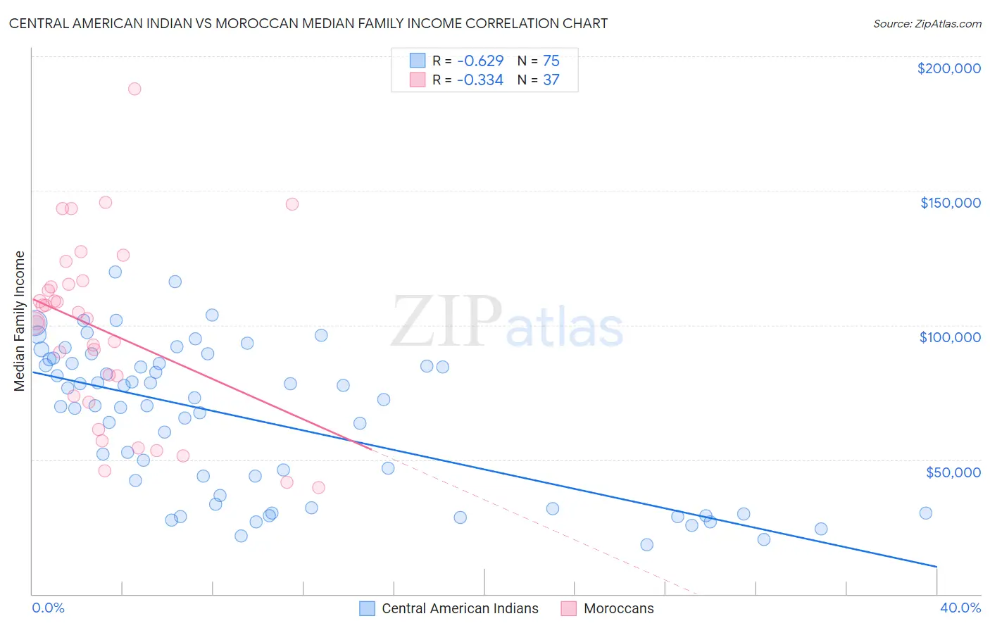 Central American Indian vs Moroccan Median Family Income