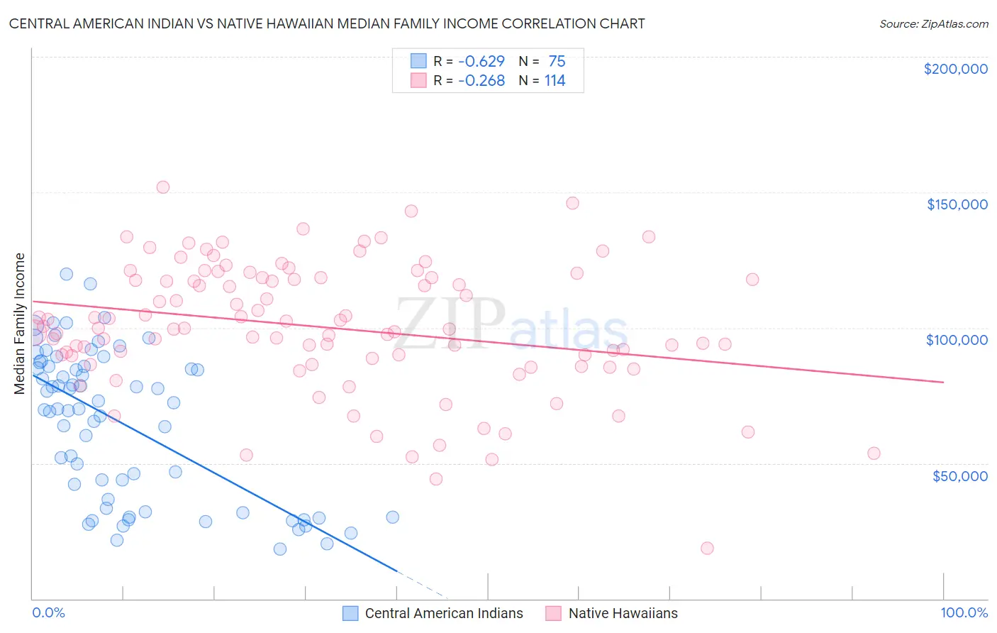 Central American Indian vs Native Hawaiian Median Family Income