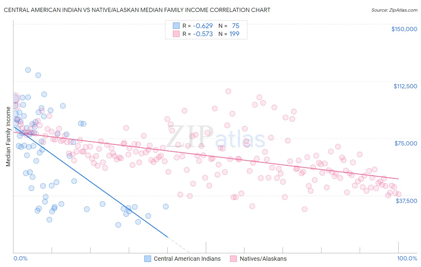 Central American Indian vs Native/Alaskan Median Family Income