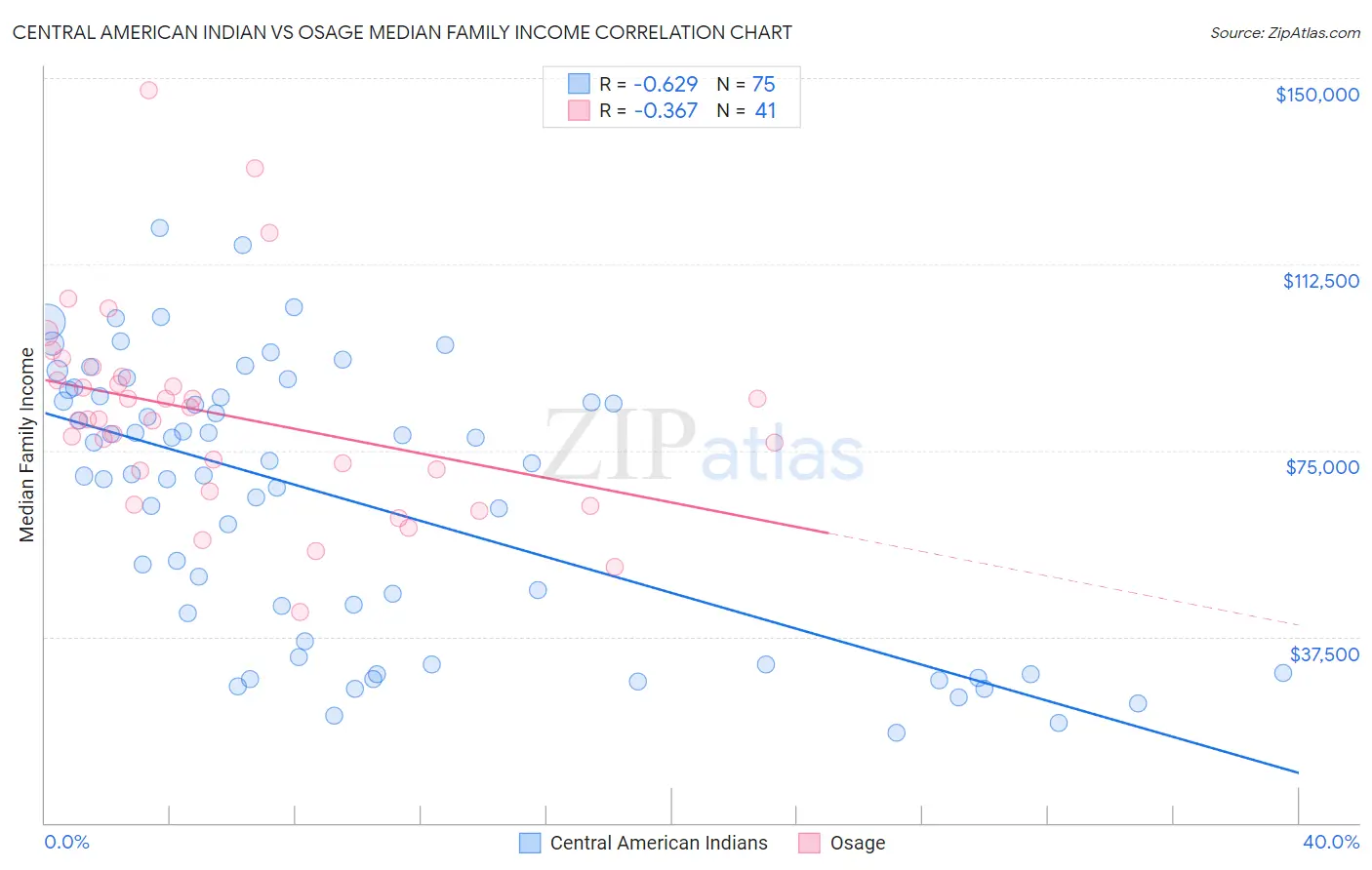 Central American Indian vs Osage Median Family Income