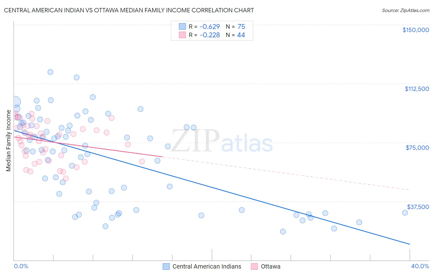 Central American Indian vs Ottawa Median Family Income