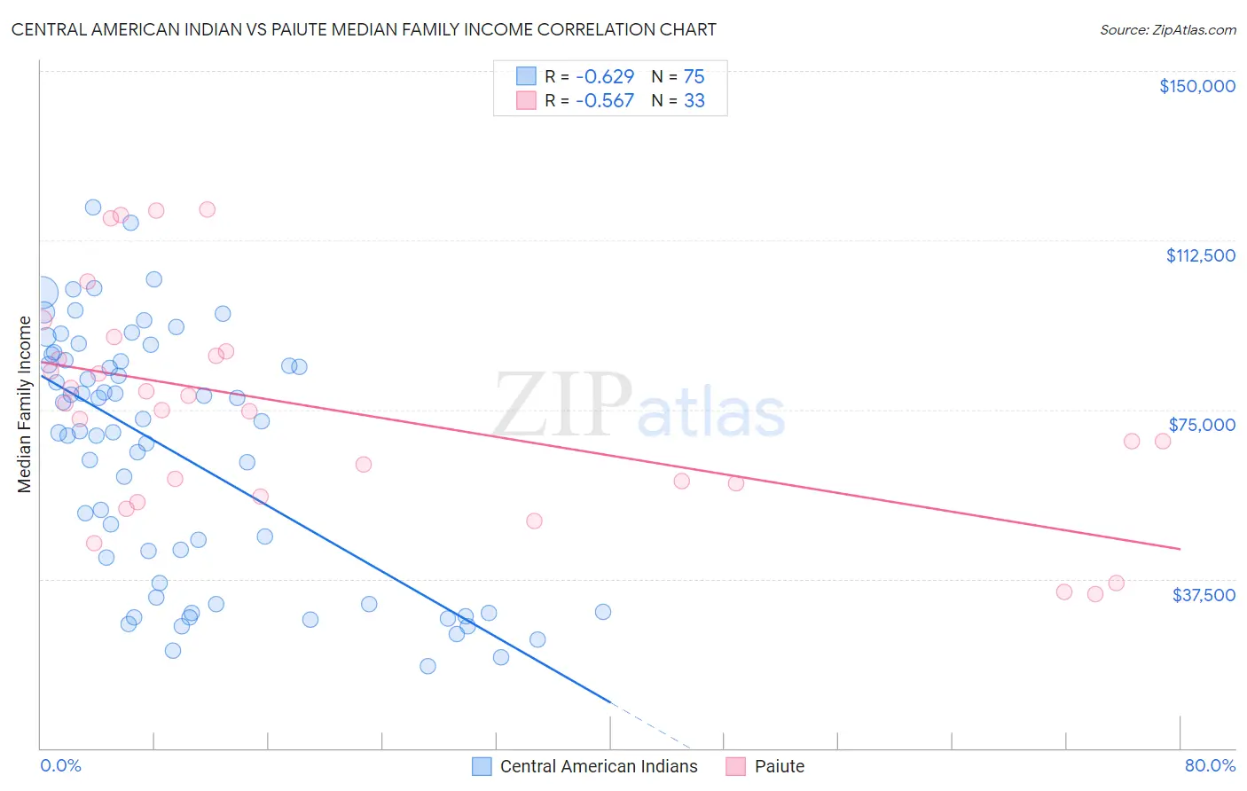 Central American Indian vs Paiute Median Family Income