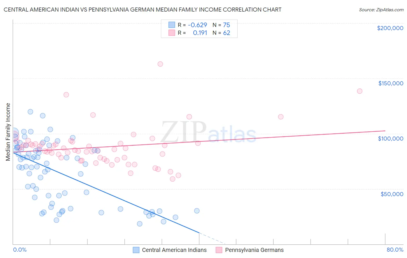 Central American Indian vs Pennsylvania German Median Family Income