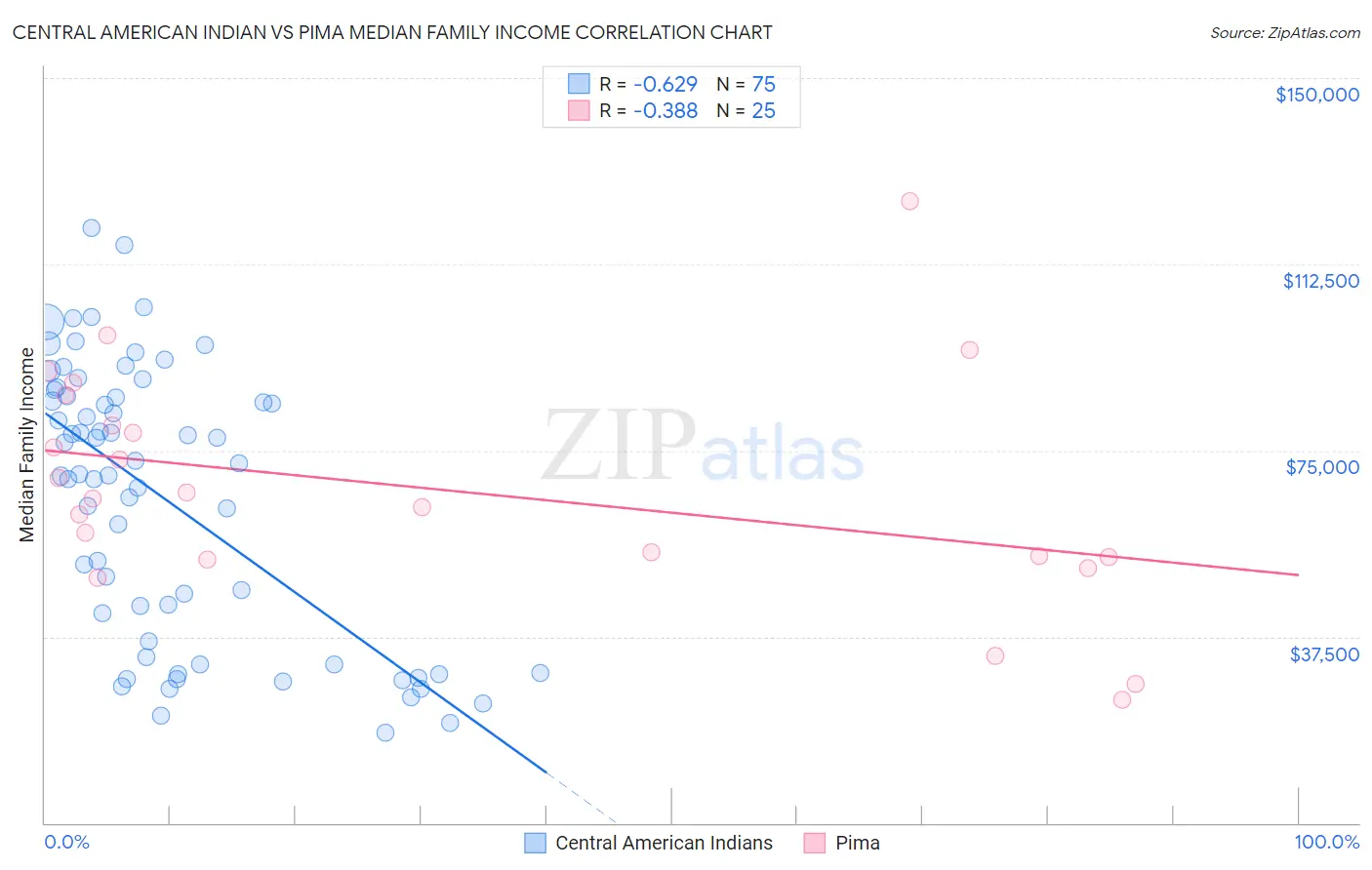 Central American Indian vs Pima Median Family Income