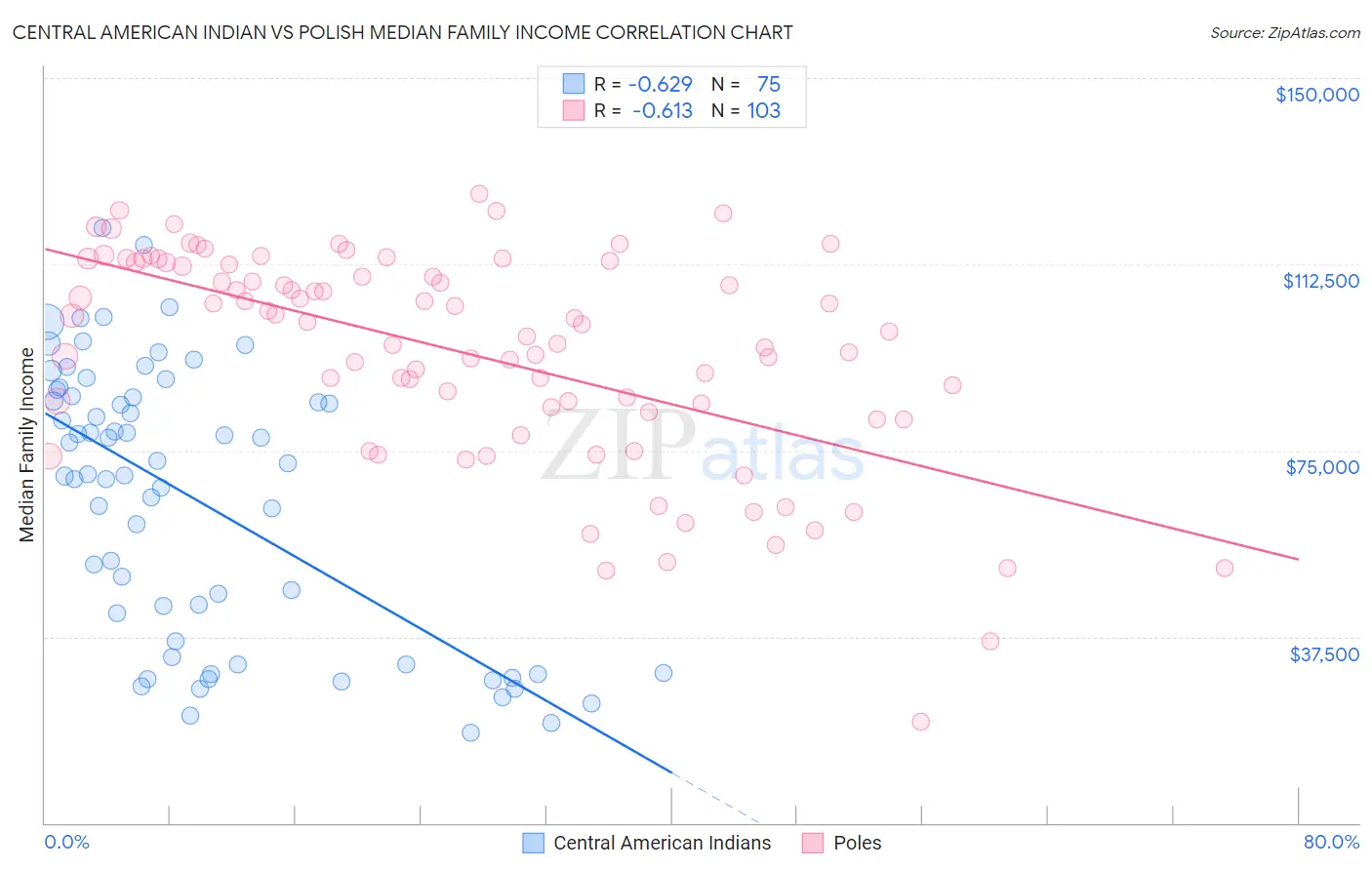 Central American Indian vs Polish Median Family Income