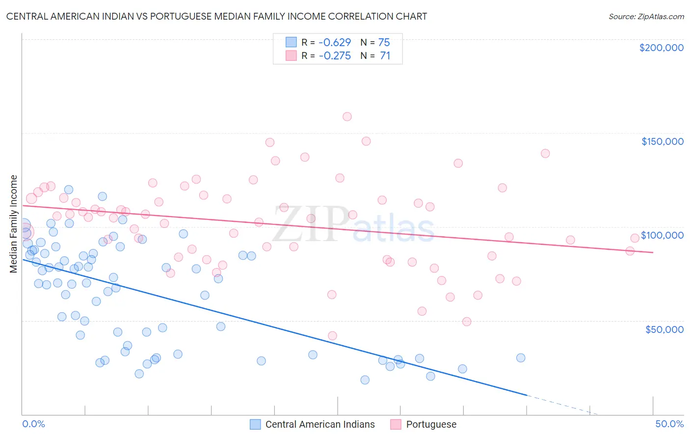 Central American Indian vs Portuguese Median Family Income