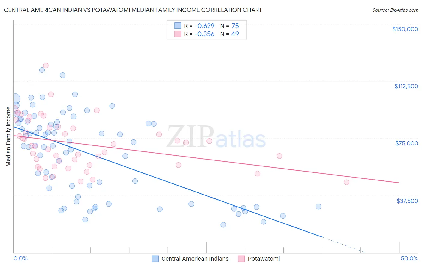 Central American Indian vs Potawatomi Median Family Income