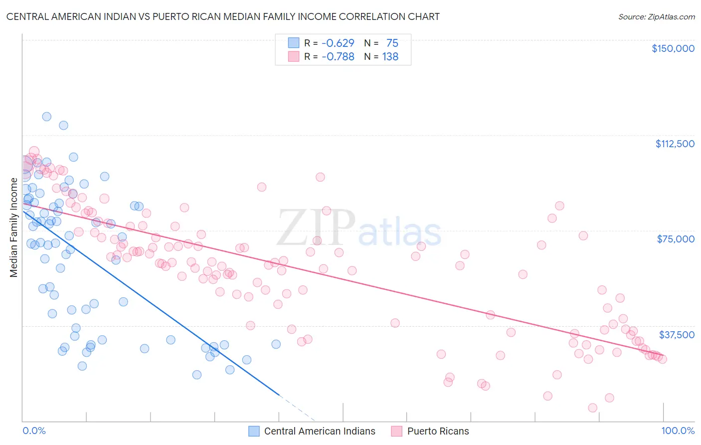 Central American Indian vs Puerto Rican Median Family Income