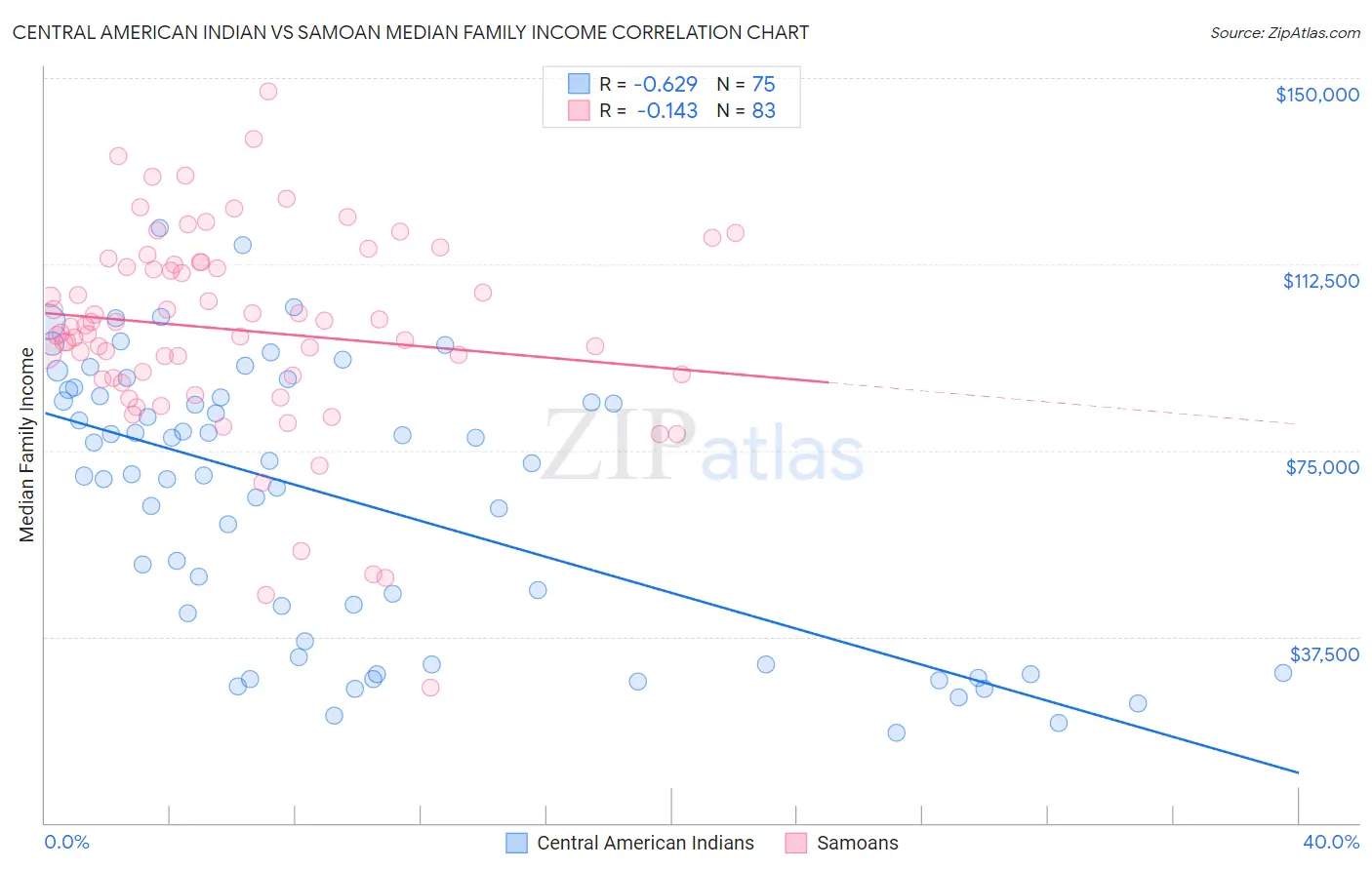 Central American Indian vs Samoan Median Family Income