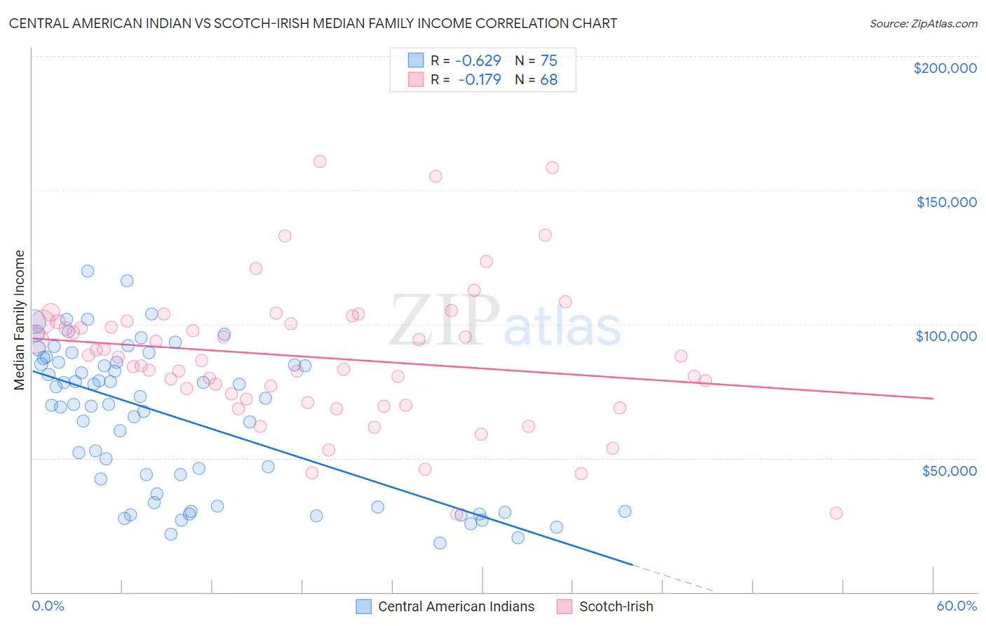 Central American Indian vs Scotch-Irish Median Family Income