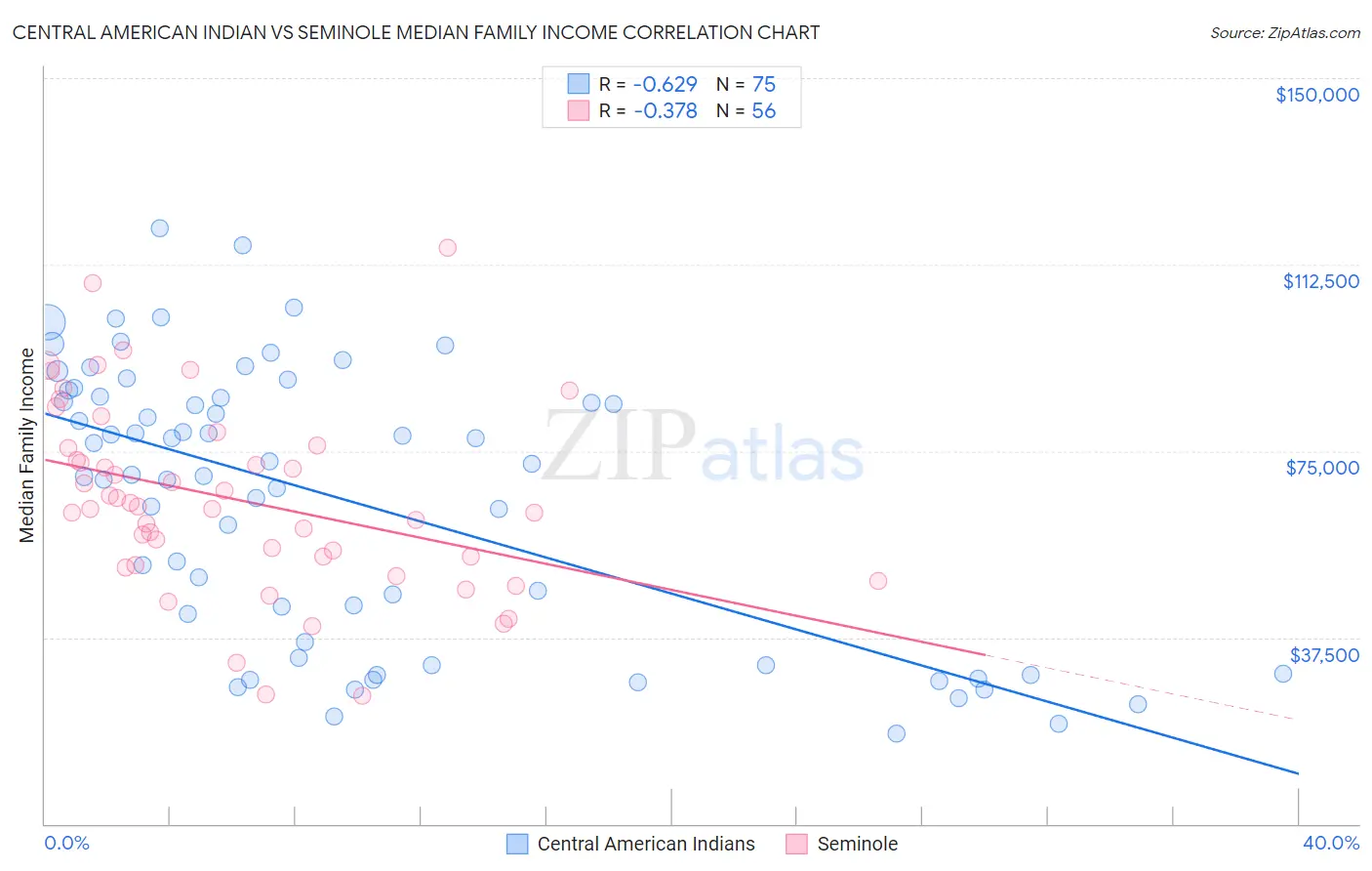 Central American Indian vs Seminole Median Family Income