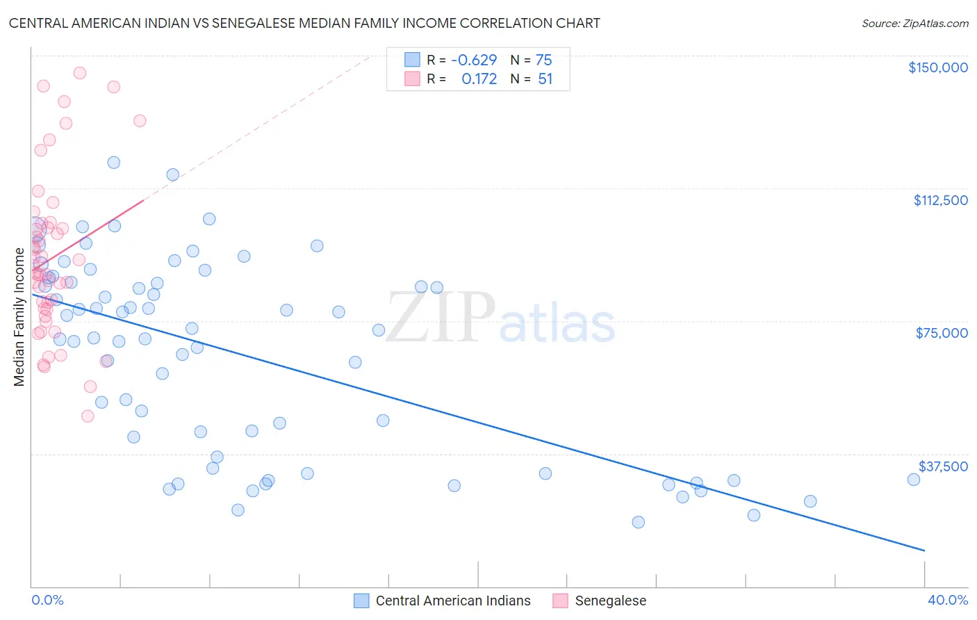 Central American Indian vs Senegalese Median Family Income