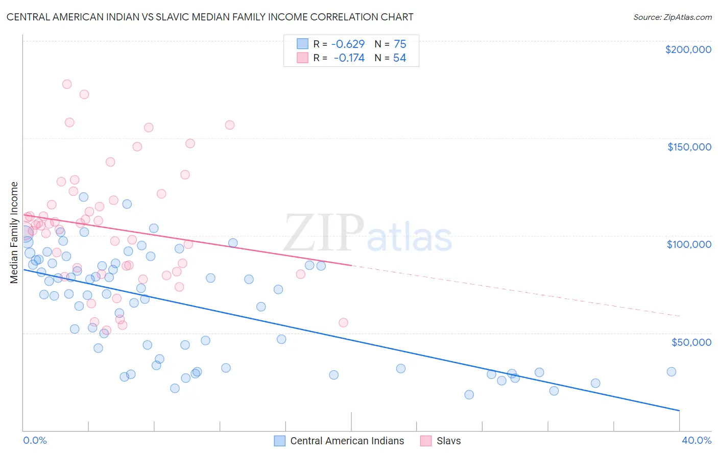 Central American Indian vs Slavic Median Family Income