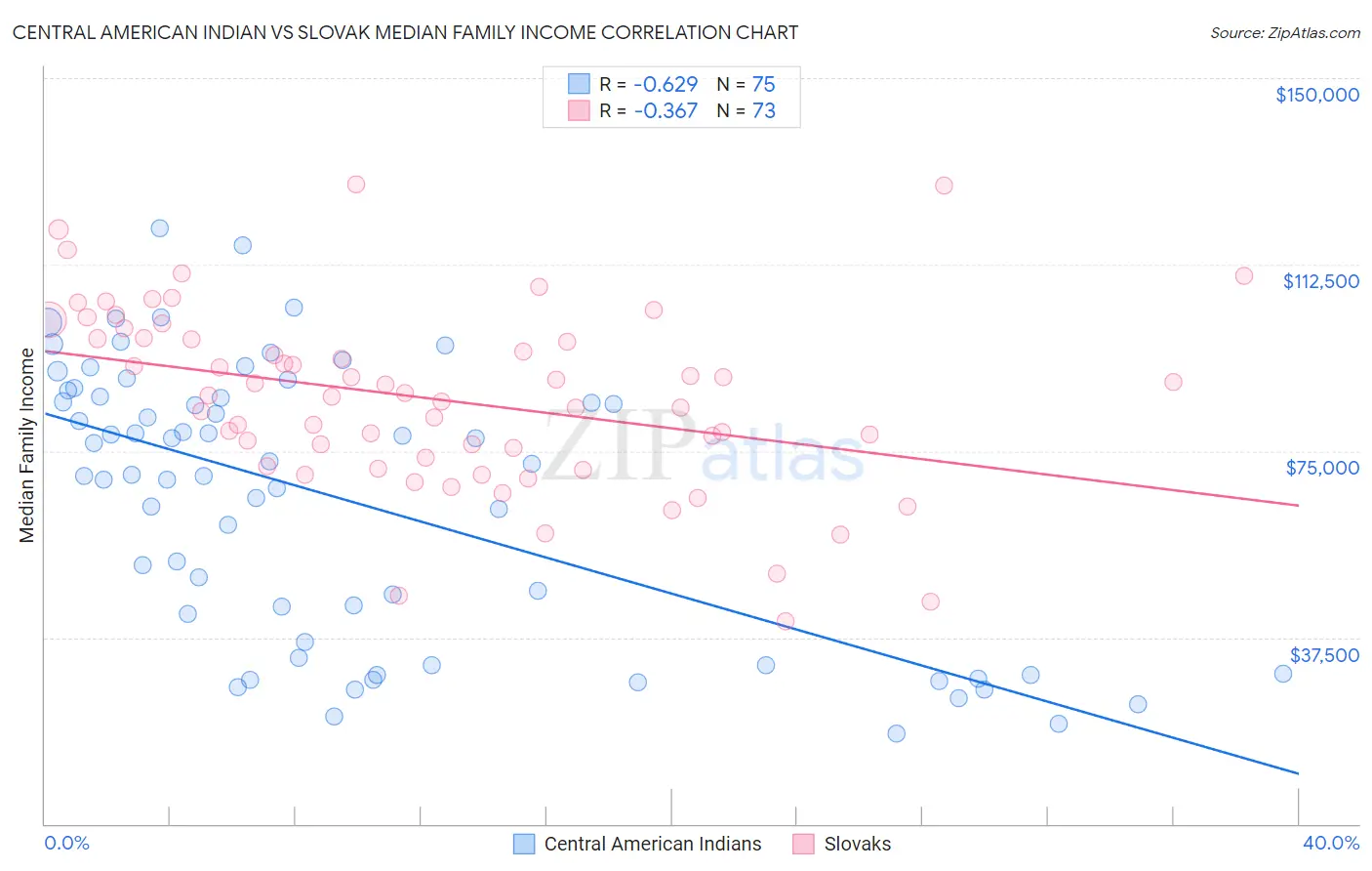 Central American Indian vs Slovak Median Family Income