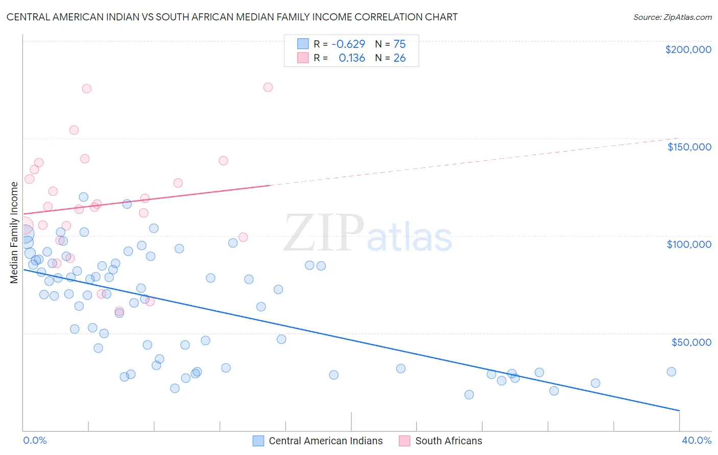 Central American Indian vs South African Median Family Income