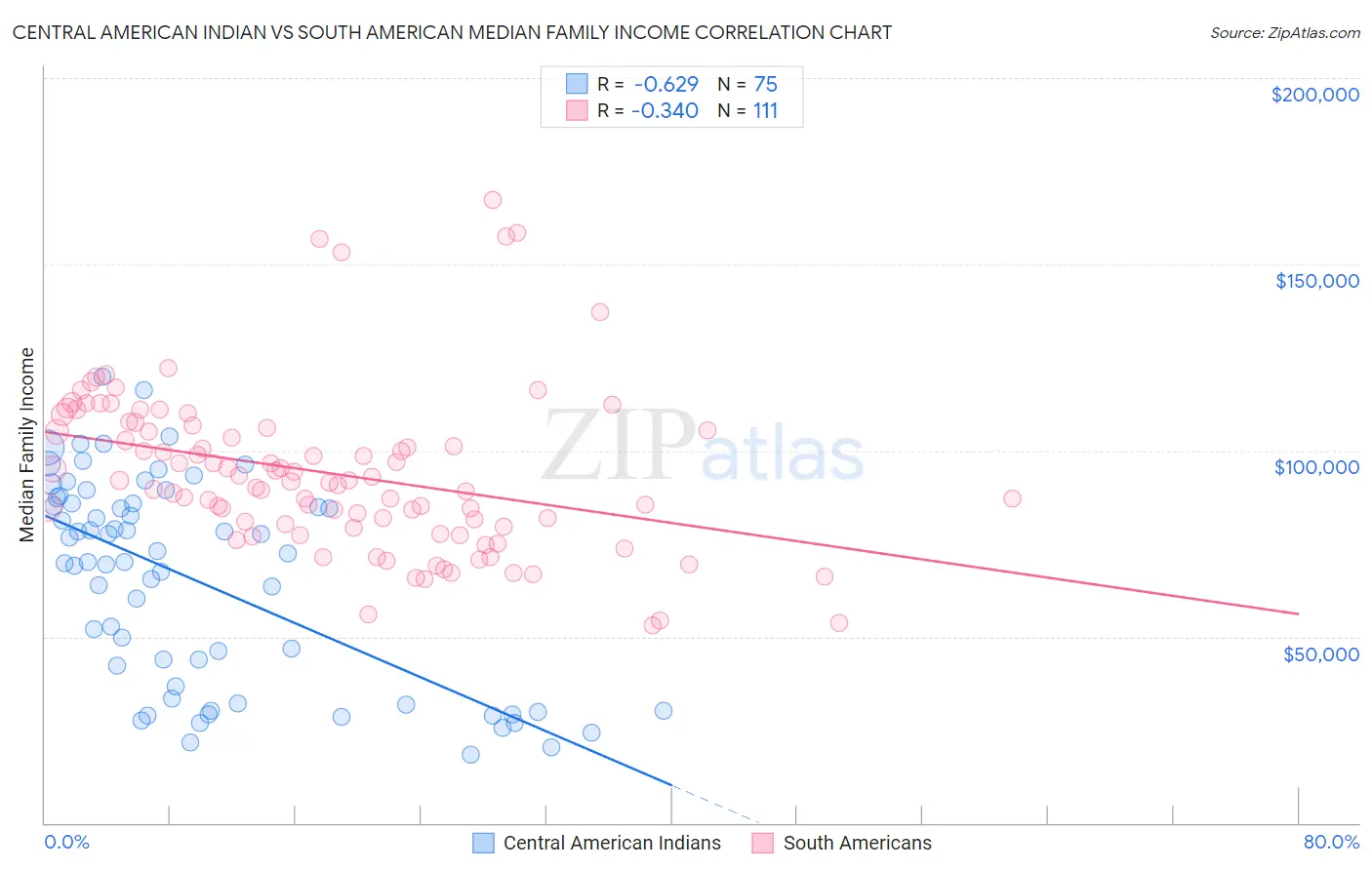 Central American Indian vs South American Median Family Income