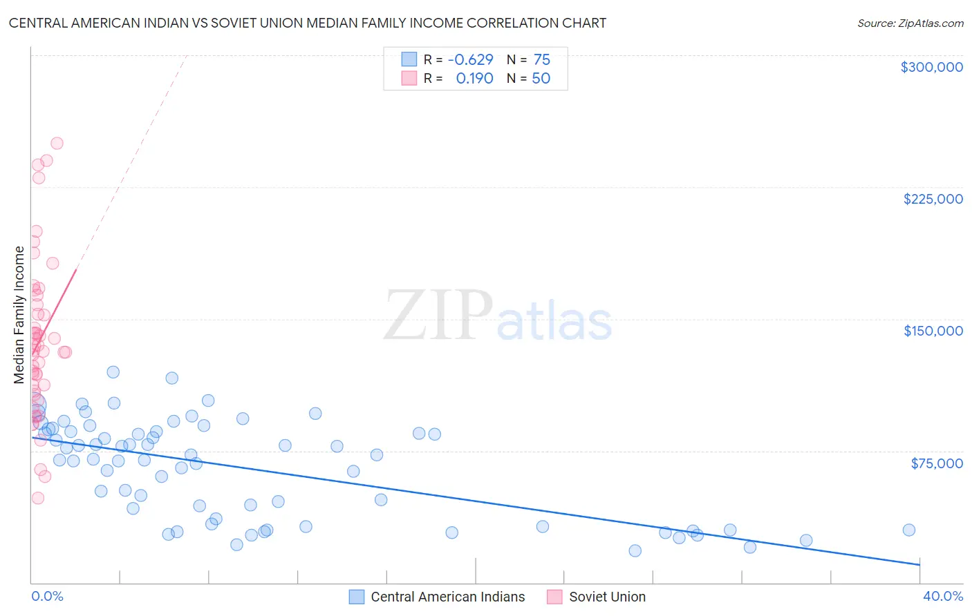 Central American Indian vs Soviet Union Median Family Income