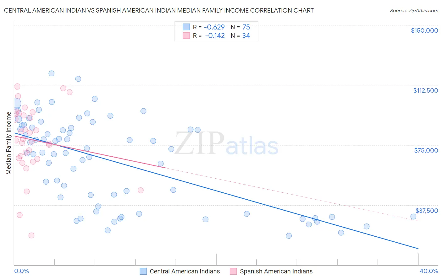 Central American Indian vs Spanish American Indian Median Family Income