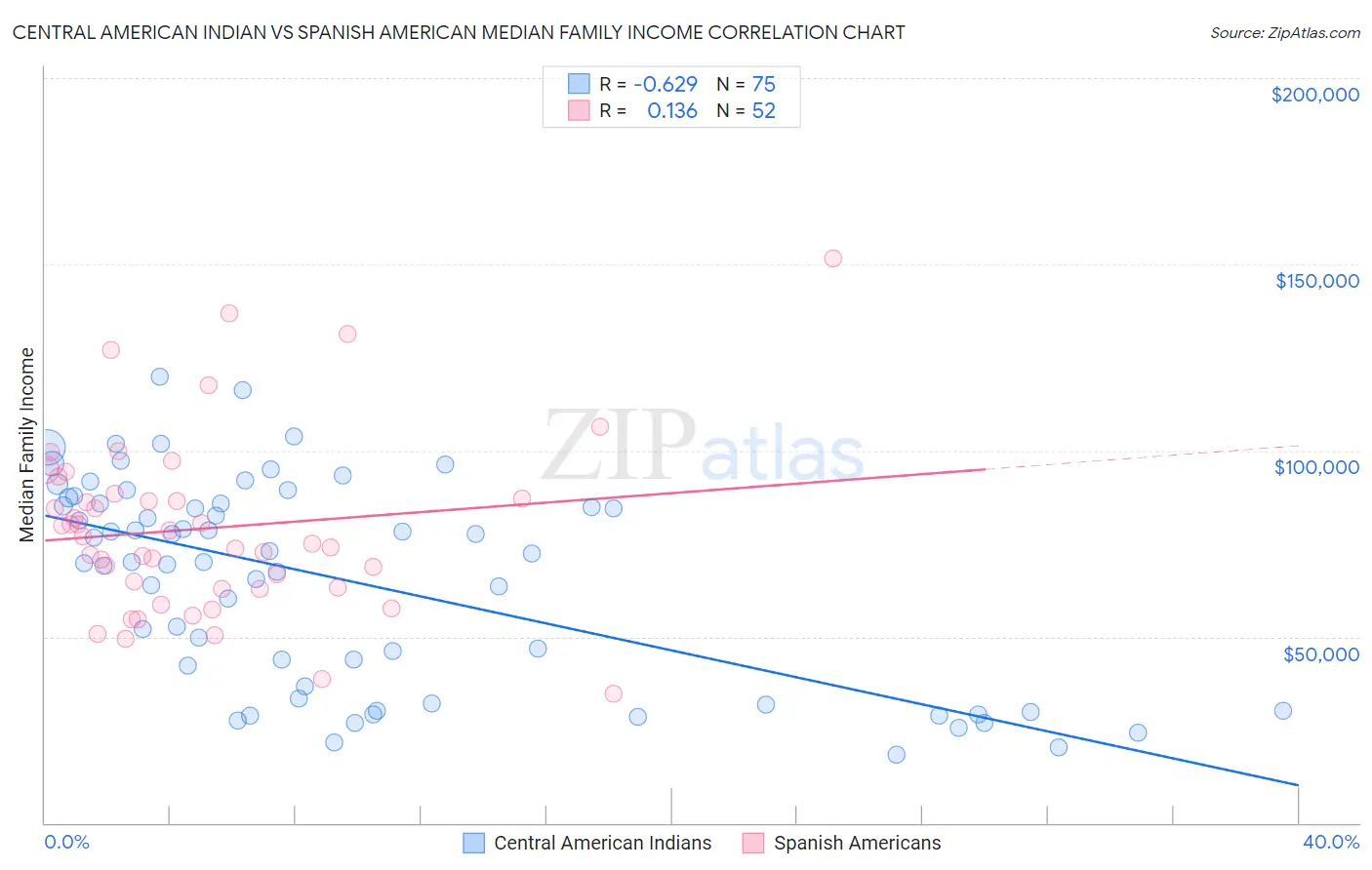 Central American Indian vs Spanish American Median Family Income