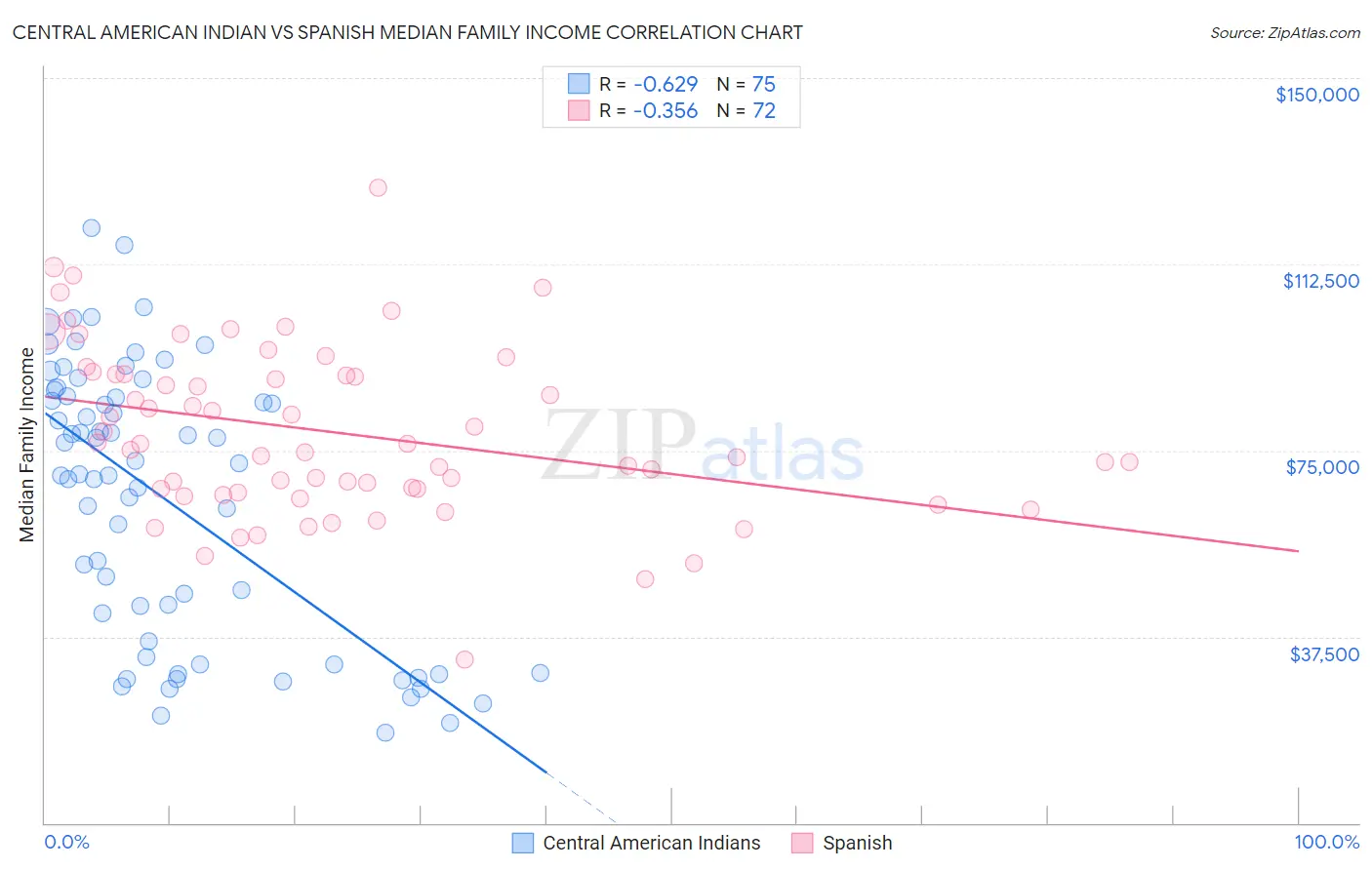 Central American Indian vs Spanish Median Family Income