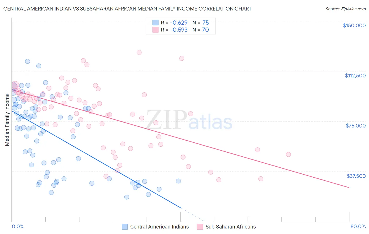 Central American Indian vs Subsaharan African Median Family Income